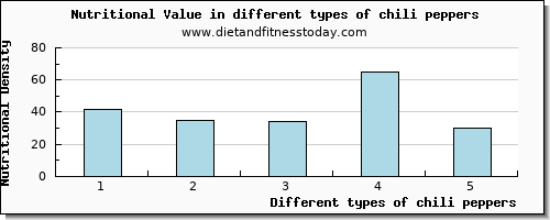 chili peppers nutritional value per 100g